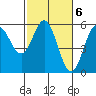 Wedderburn tide chart for Monday, March 6, 2023