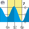 Wedderburn tide chart for Tuesday, March 7, 2023