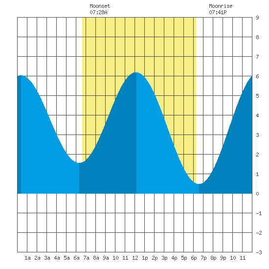 Wedderburn tide chart for Wednesday, March 8, 2023