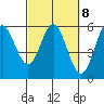 Wedderburn tide chart for Wednesday, March 8, 2023