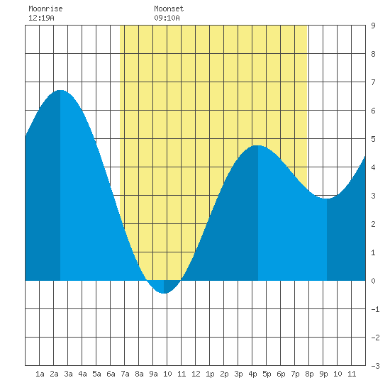 Wedderburn tide chart for Monday, April 10, 2023