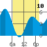 Wedderburn tide chart for Monday, April 10, 2023