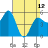 Wedderburn tide chart for Wednesday, April 12, 2023