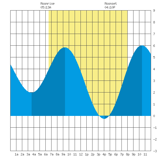 Wedderburn tide chart for Sunday, April 16, 2023
