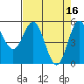Wedderburn tide chart for Sunday, April 16, 2023