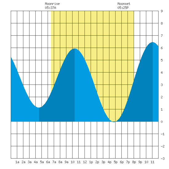 Wedderburn tide chart for Monday, April 17, 2023