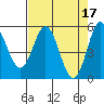 Wedderburn tide chart for Monday, April 17, 2023