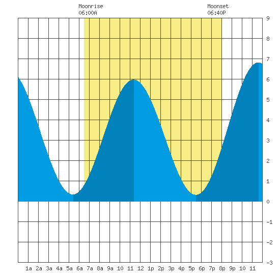 Wedderburn tide chart for Tuesday, April 18, 2023