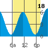 Wedderburn tide chart for Tuesday, April 18, 2023