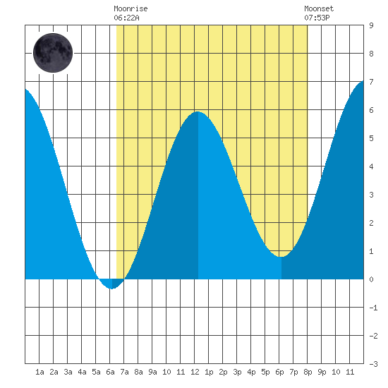 Wedderburn tide chart for Wednesday, April 19, 2023