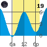 Wedderburn tide chart for Wednesday, April 19, 2023