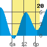 Wedderburn tide chart for Thursday, April 20, 2023