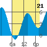 Wedderburn tide chart for Friday, April 21, 2023