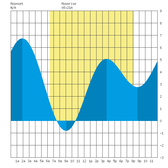 Wedderburn tide chart for Sunday, April 23, 2023