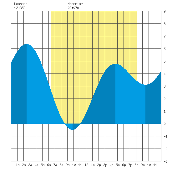 Wedderburn tide chart for Monday, April 24, 2023