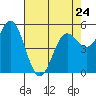 Wedderburn tide chart for Monday, April 24, 2023