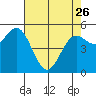 Wedderburn tide chart for Wednesday, April 26, 2023