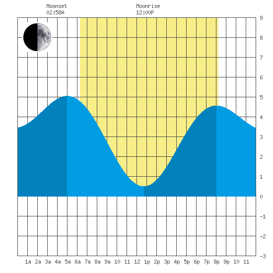 Wedderburn tide chart for Thursday, April 27, 2023