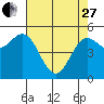 Wedderburn tide chart for Thursday, April 27, 2023