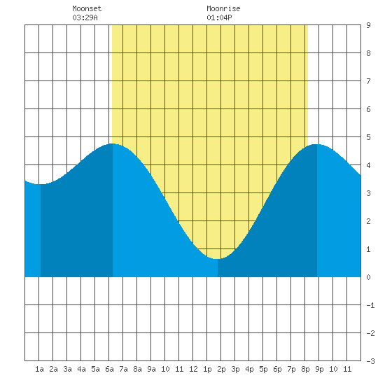 Wedderburn tide chart for Friday, April 28, 2023