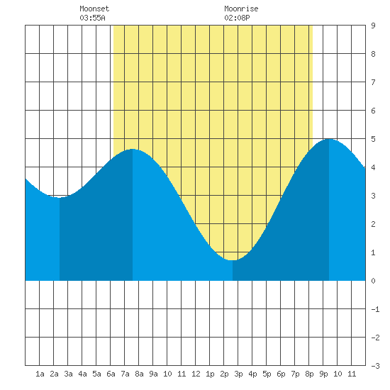 Wedderburn tide chart for Saturday, April 29, 2023