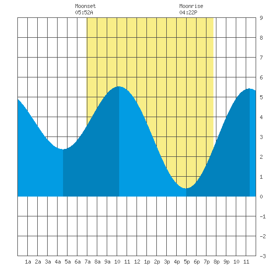 Wedderburn tide chart for Sunday, April 2, 2023