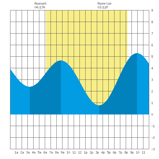 Wedderburn tide chart for Sunday, April 30, 2023