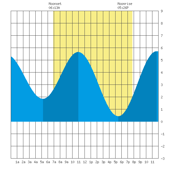 Wedderburn tide chart for Monday, April 3, 2023