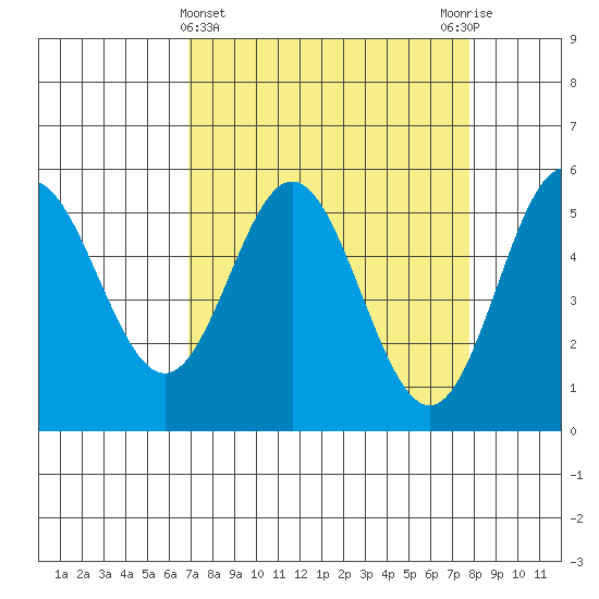 Wedderburn tide chart for Tuesday, April 4, 2023