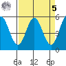 Wedderburn tide chart for Wednesday, April 5, 2023