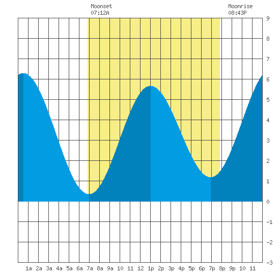 Wedderburn tide chart for Thursday, April 6, 2023