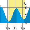 Wedderburn tide chart for Thursday, April 6, 2023