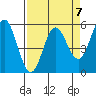 Wedderburn tide chart for Friday, April 7, 2023