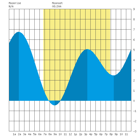 Wedderburn tide chart for Sunday, April 9, 2023