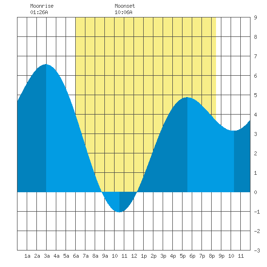 Wedderburn tide chart for Wednesday, May 10, 2023