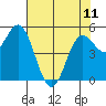 Wedderburn tide chart for Thursday, May 11, 2023