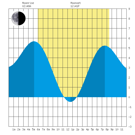 Wedderburn tide chart for Friday, May 12, 2023