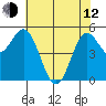 Wedderburn tide chart for Friday, May 12, 2023