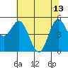 Wedderburn tide chart for Saturday, May 13, 2023
