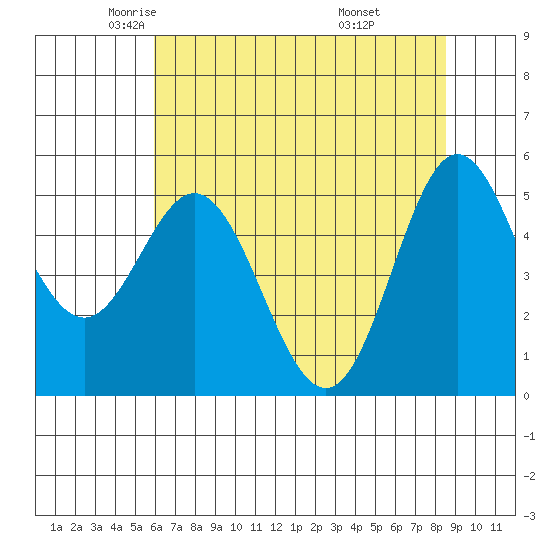 Wedderburn tide chart for Sunday, May 14, 2023