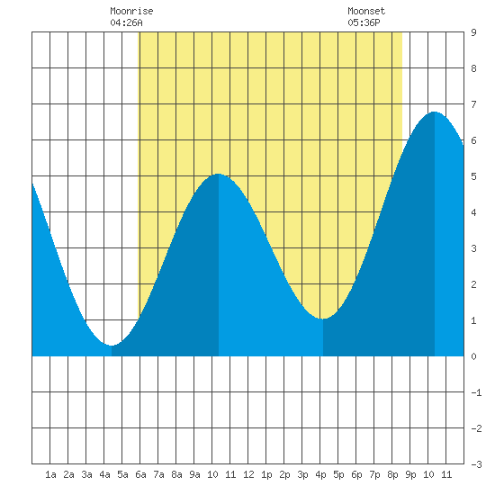 Wedderburn tide chart for Tuesday, May 16, 2023