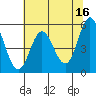 Wedderburn tide chart for Tuesday, May 16, 2023