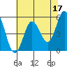 Wedderburn tide chart for Wednesday, May 17, 2023