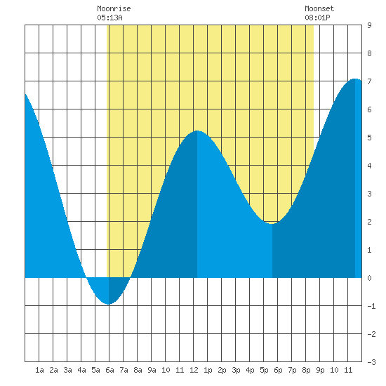 Wedderburn tide chart for Thursday, May 18, 2023