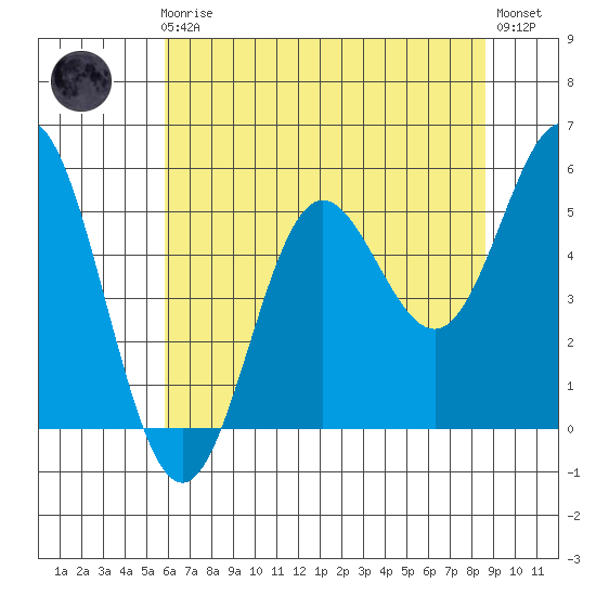 Wedderburn tide chart for Friday, May 19, 2023