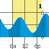 Wedderburn tide chart for Monday, May 1, 2023