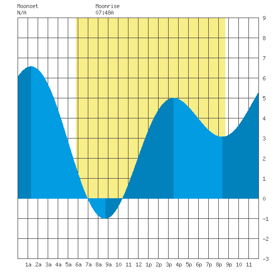 Wedderburn tide chart for Monday, May 22, 2023