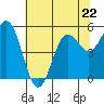 Wedderburn tide chart for Monday, May 22, 2023