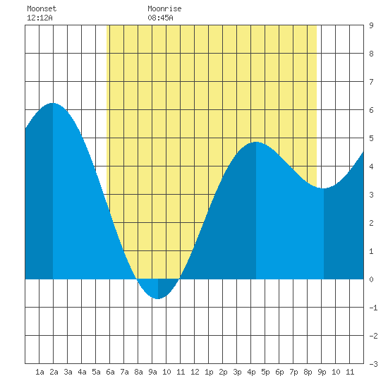 Wedderburn tide chart for Tuesday, May 23, 2023