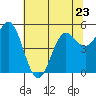 Wedderburn tide chart for Tuesday, May 23, 2023